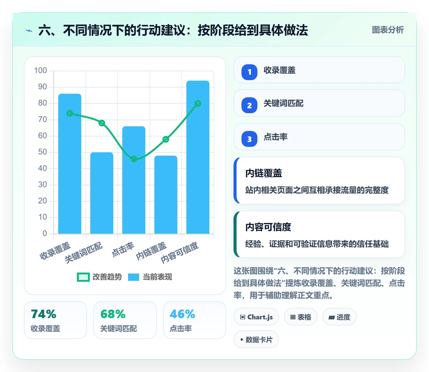 六、不同情况下的行动建议：按阶段给到具体做法