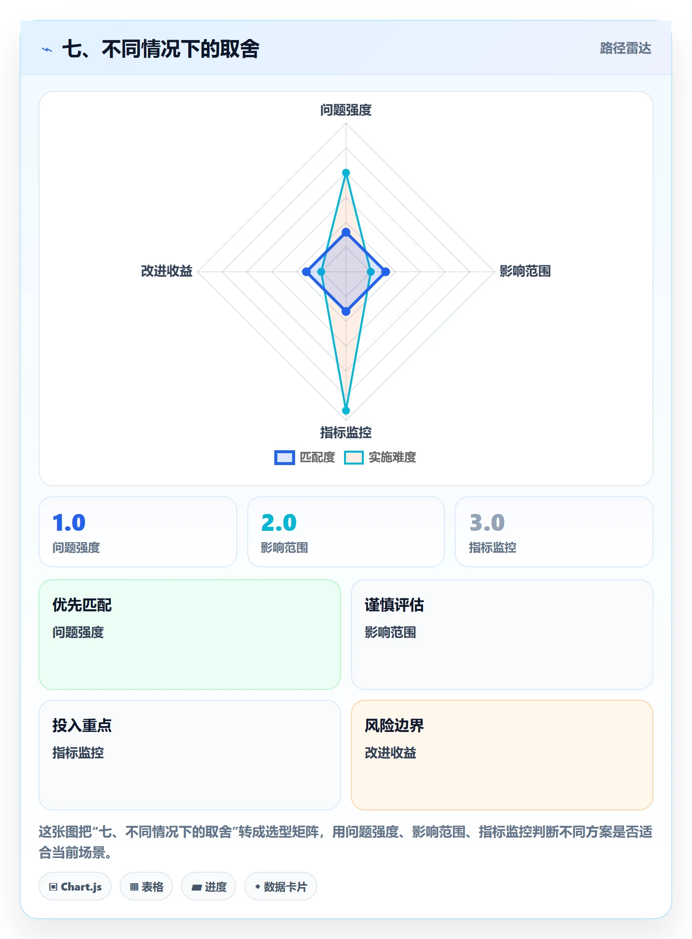 七、不同情况下的取舍