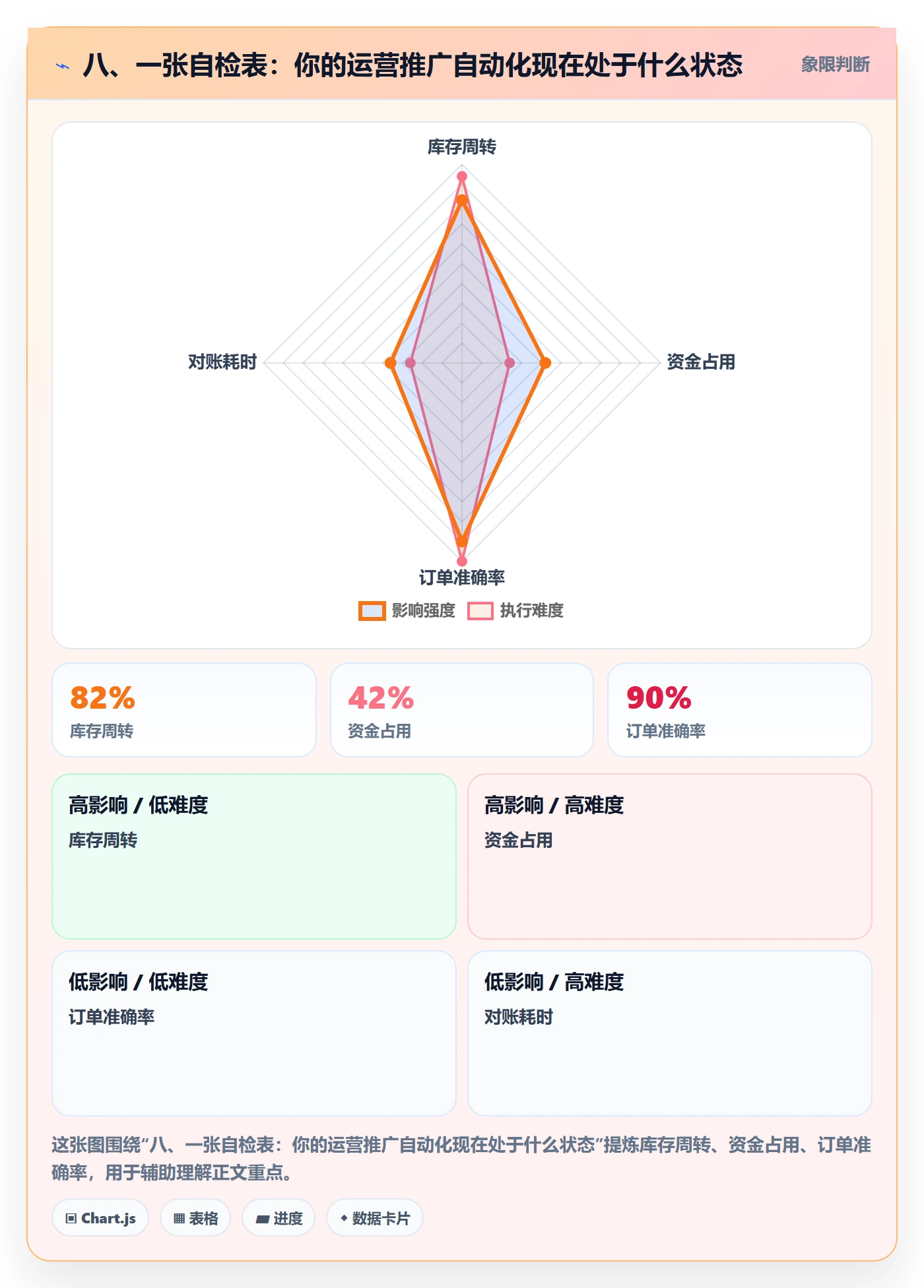 八、一张自检表：你的运营推广自动化现在处于什么状态