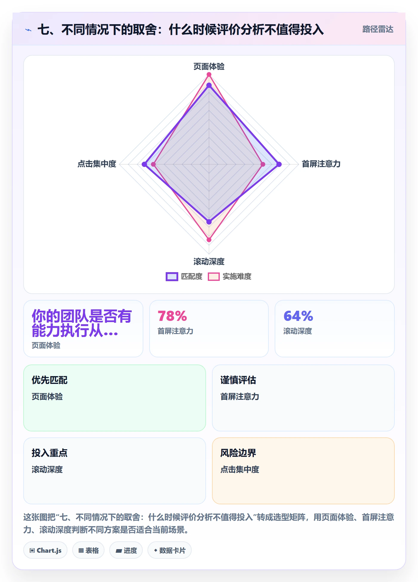 七、不同情况下的取舍：什么时候评价分析不值得投入