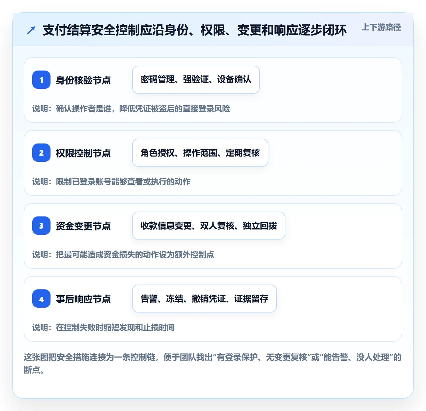 跨境电商配置指南：支付结算需要哪些账号安全设置