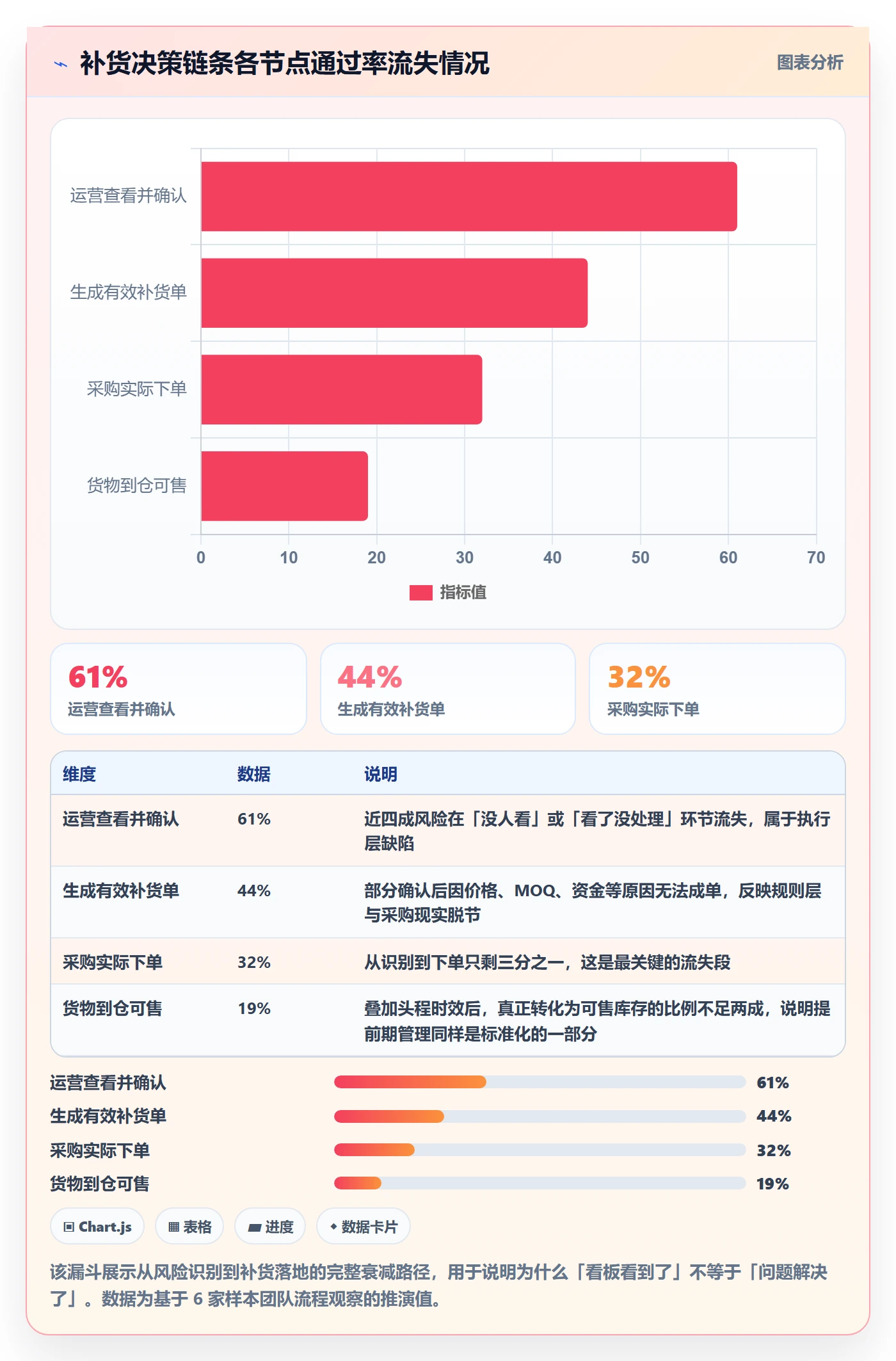 亚马逊软件应用思路：围绕库存管理拆解标准化管理