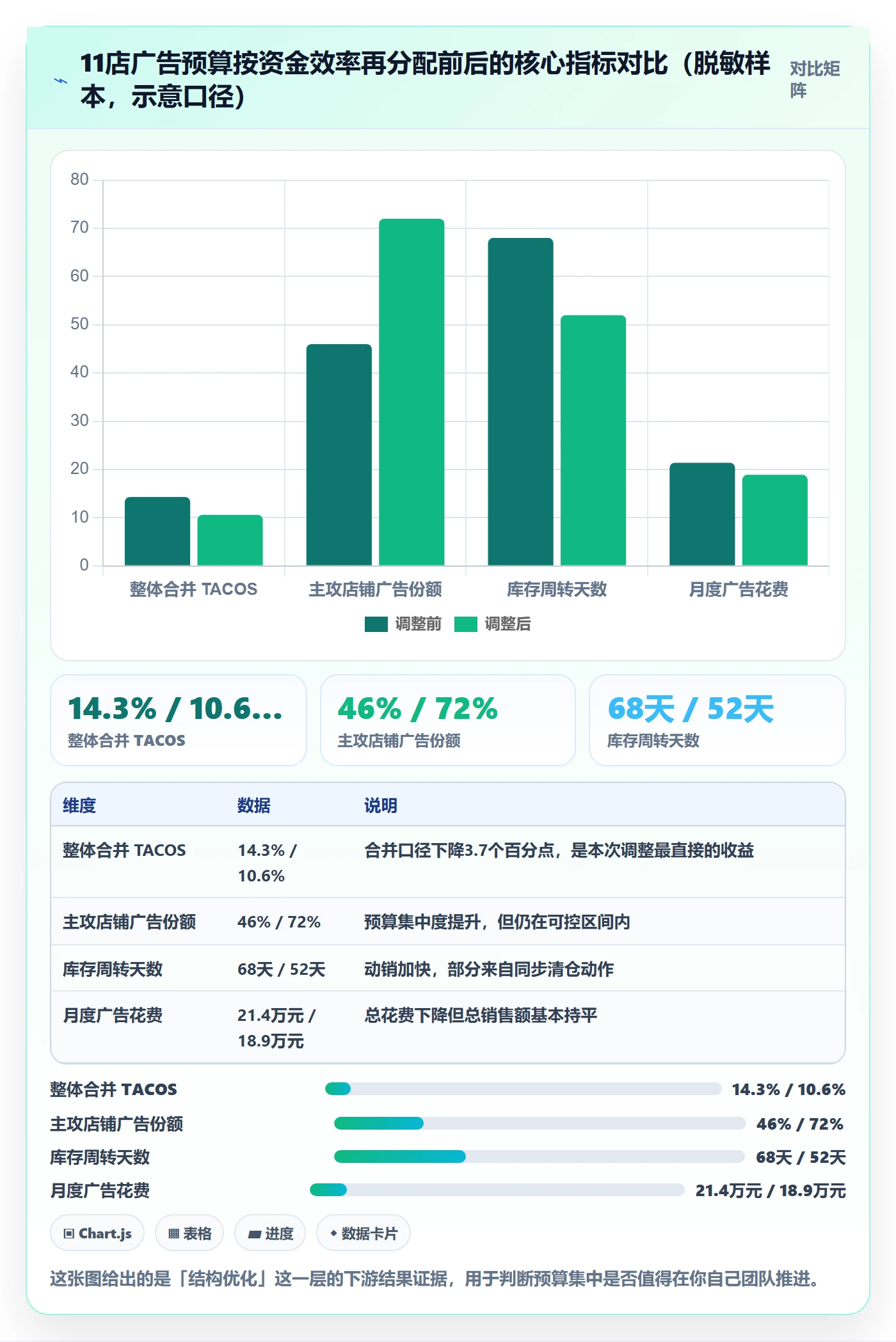 跨境电商运营使用技巧：广告投放对应的多店经营方法