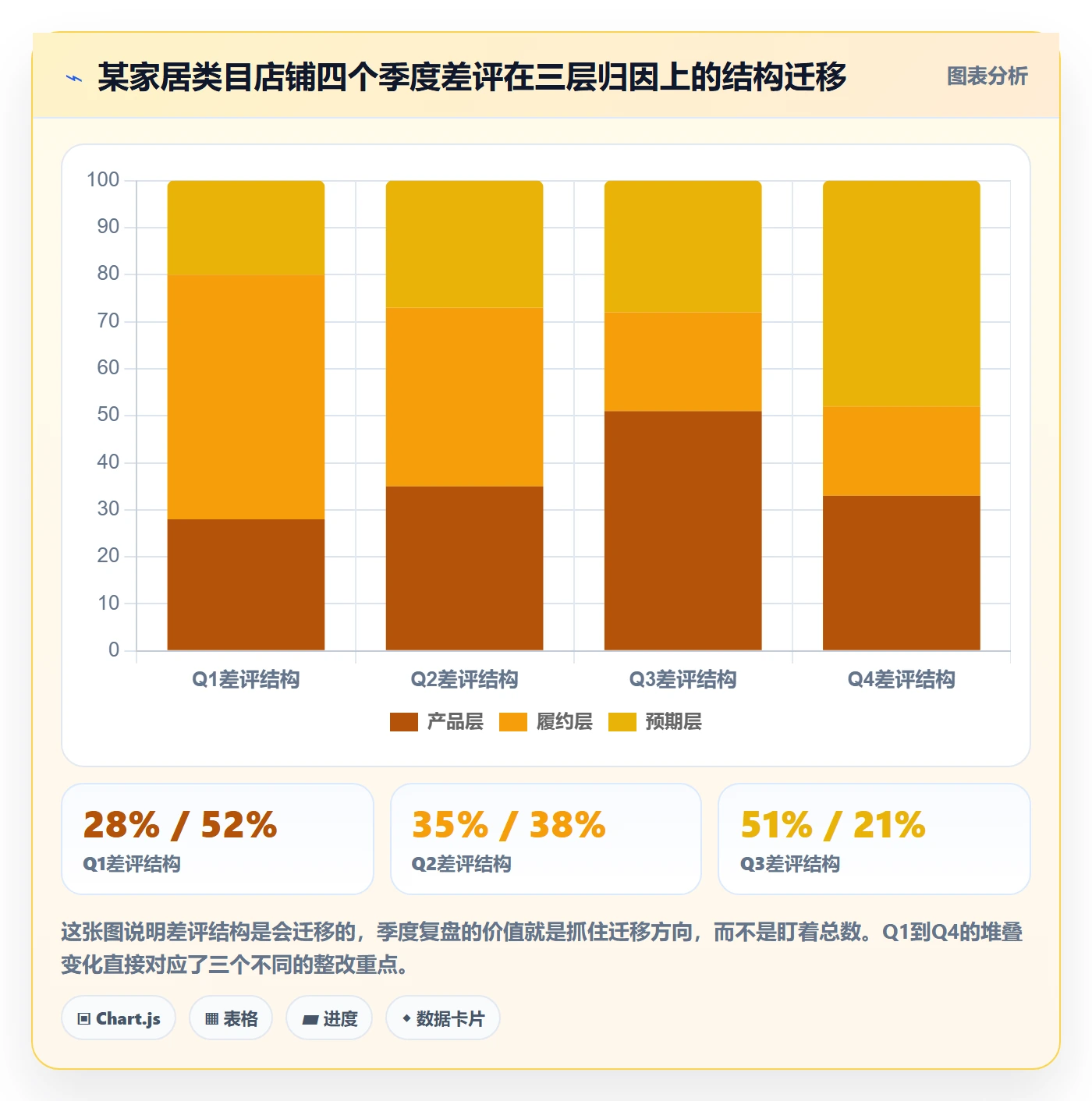 亚马逊软件应用思路：围绕评价管理拆解季度复盘