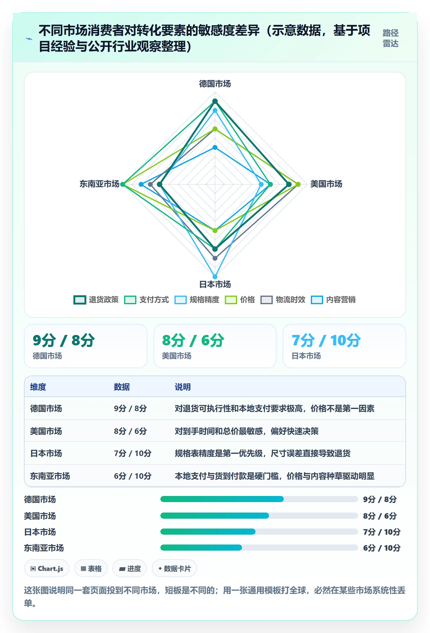 跨境电商运营问题诊断：转化优化如何用落地案例改进