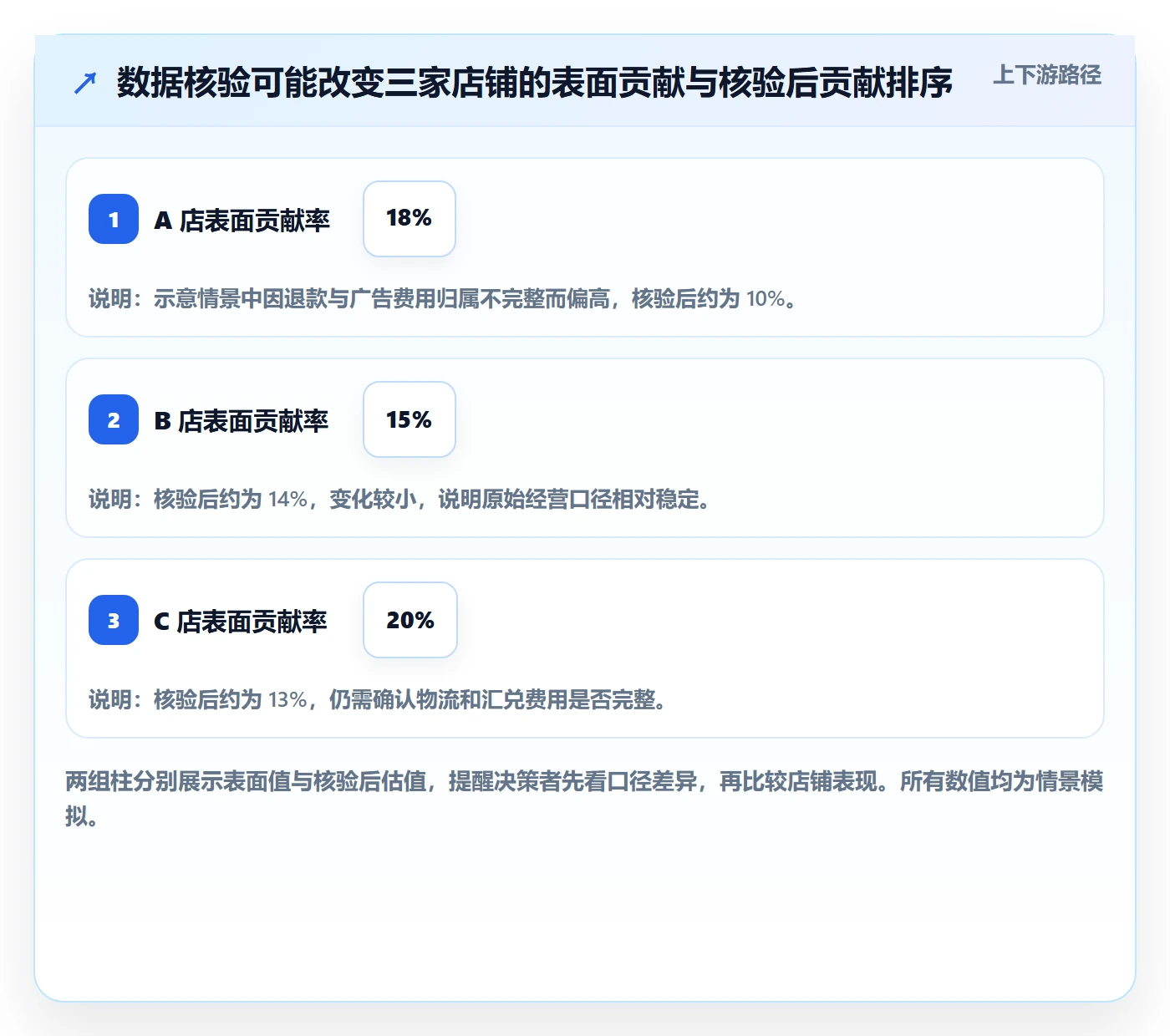 跨境电商数据方法：用税务合规支撑多店经营判断