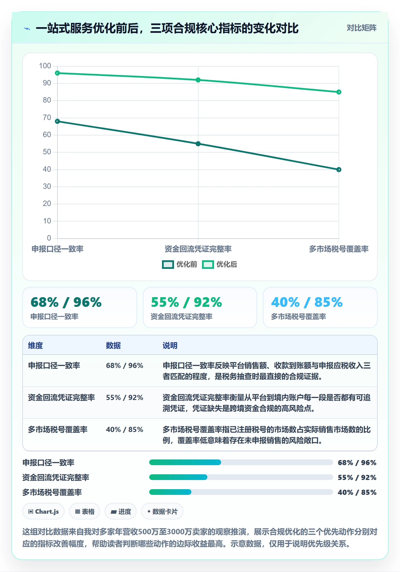 跨境电商一站式服务优化清单：税务合规与核心功能的关键动作