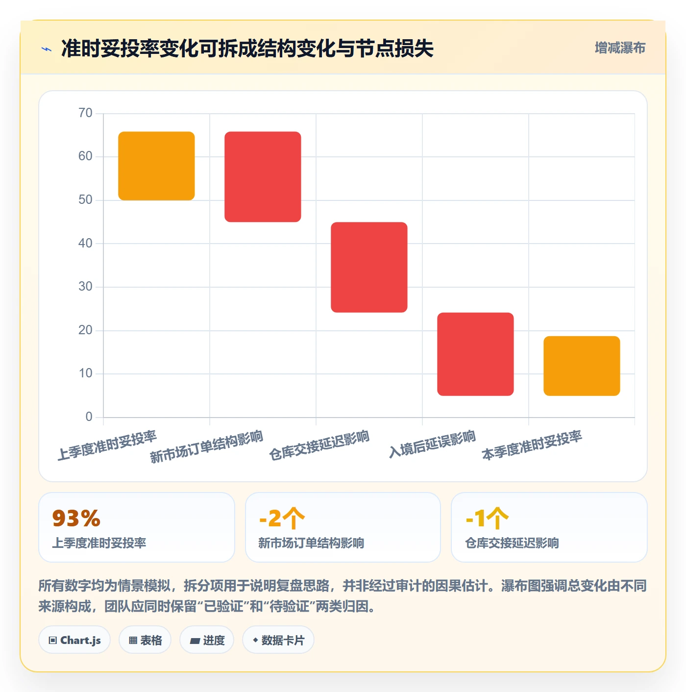 temu能力清单：季度复盘需要覆盖哪些履约物流事项