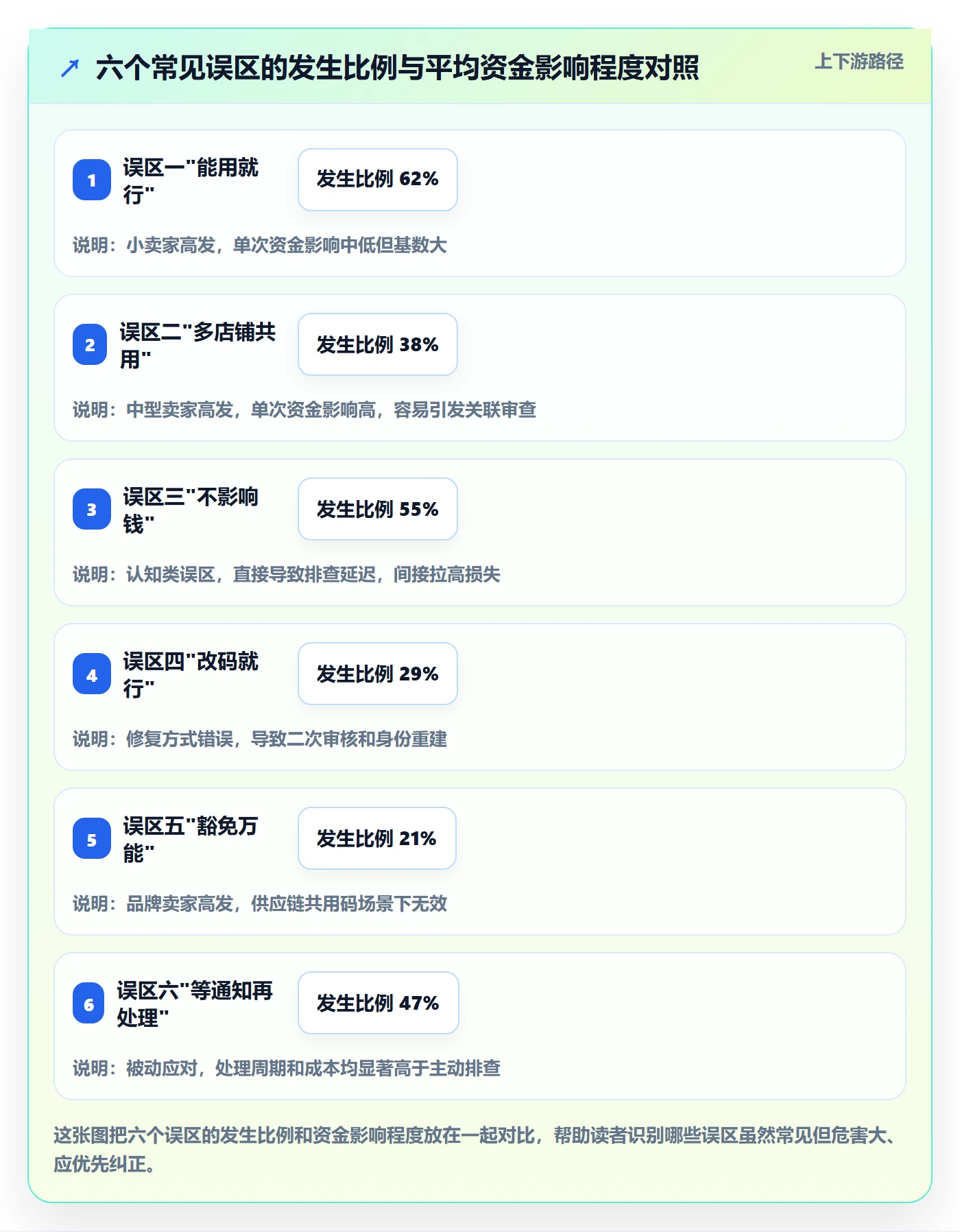 UPC码怎么落地？从重复码排查讲清回款管理