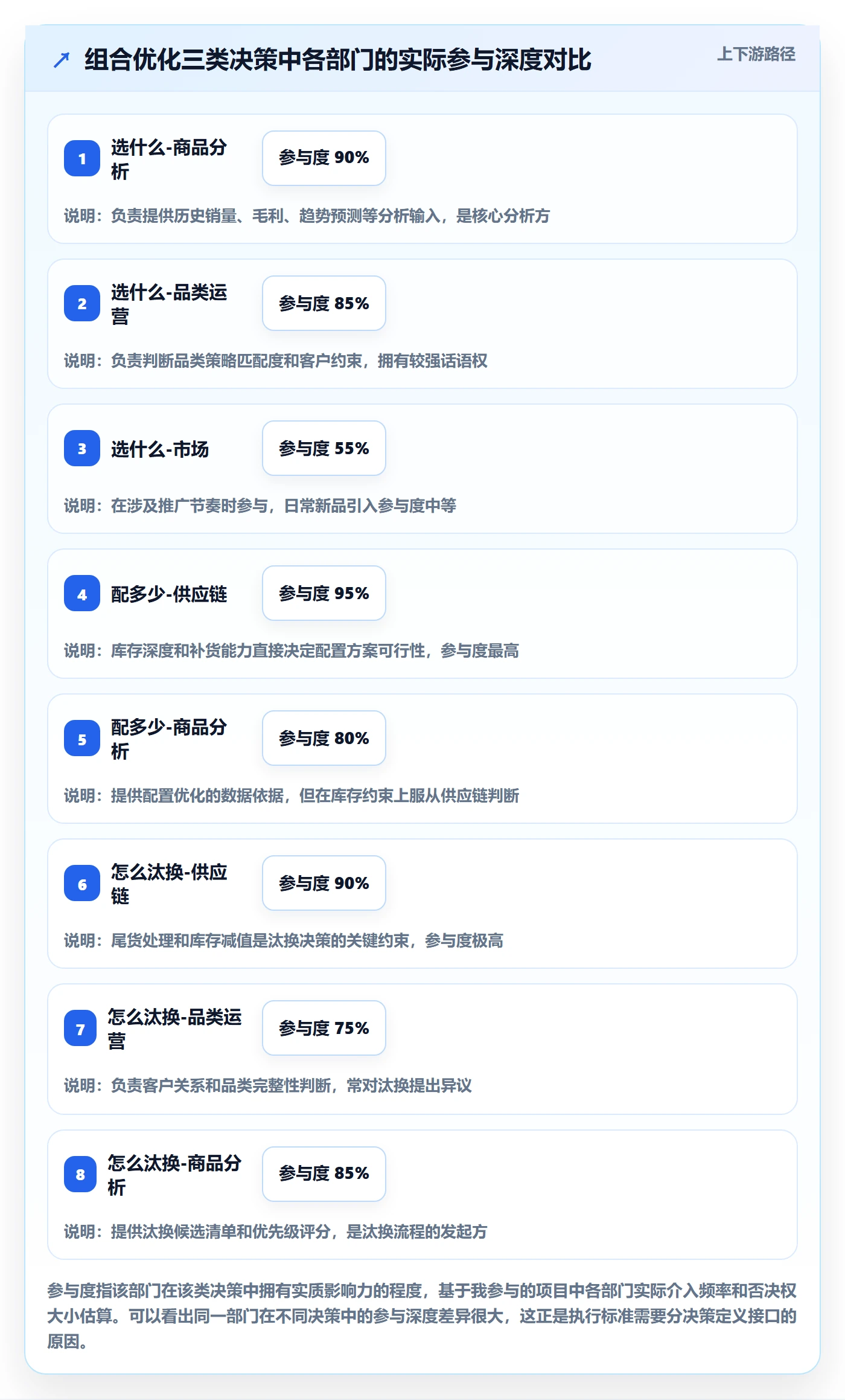 商品分析执行标准：组合优化环节如何体现团队协同