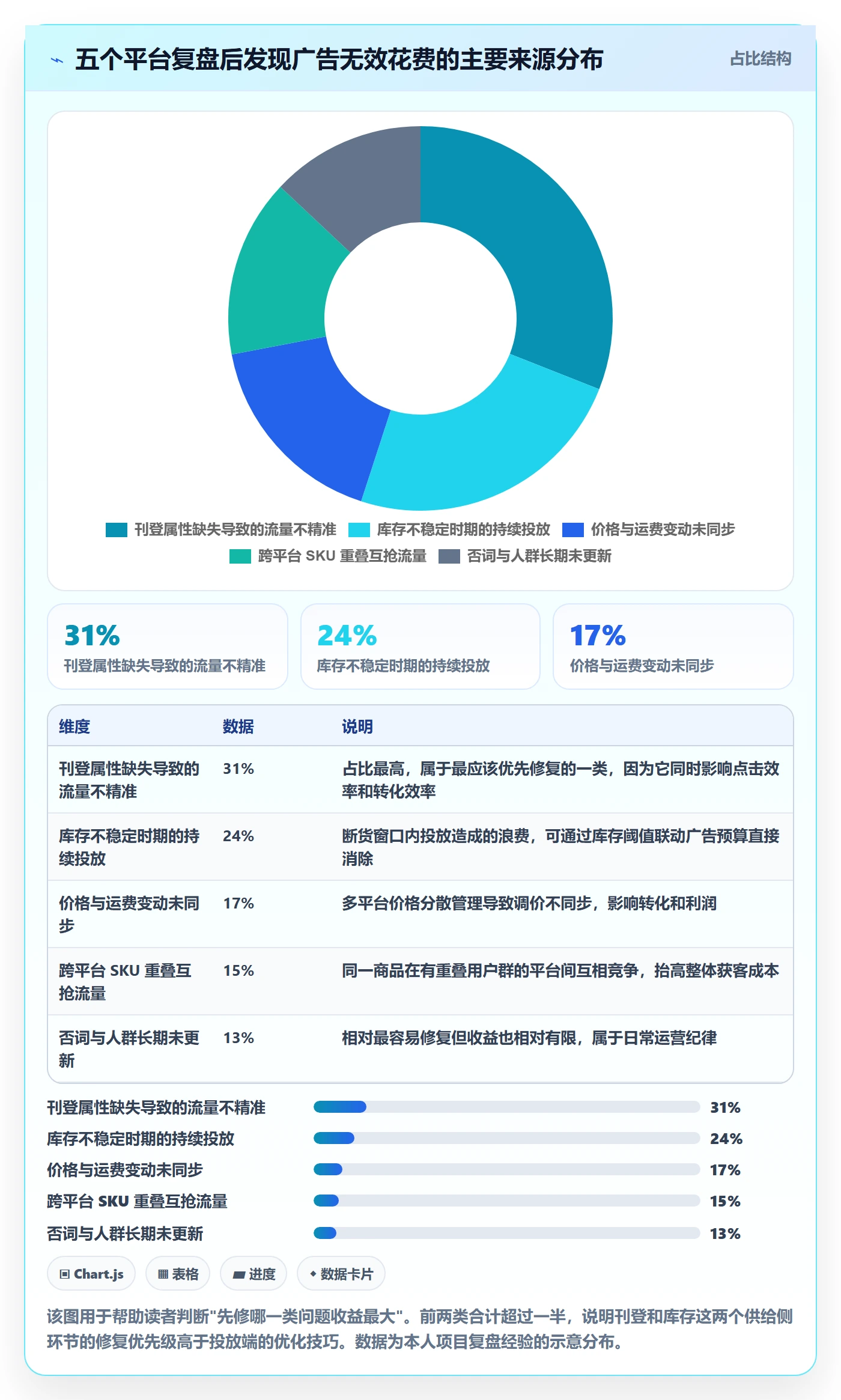 erp跨境电商运营框架:把多平台刊登纳入广告投放
