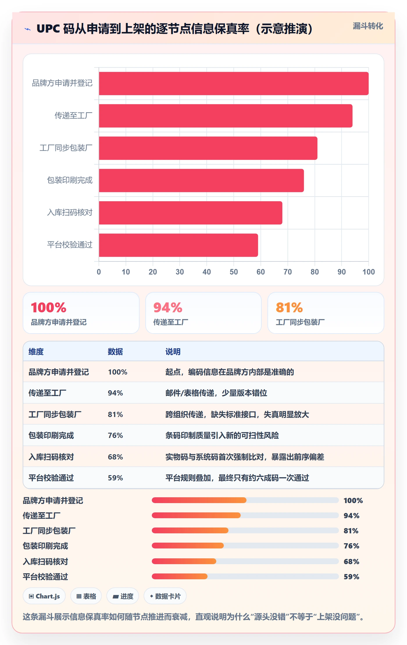 UPC码问题诊断：代码申请如何用供应链协同改进
