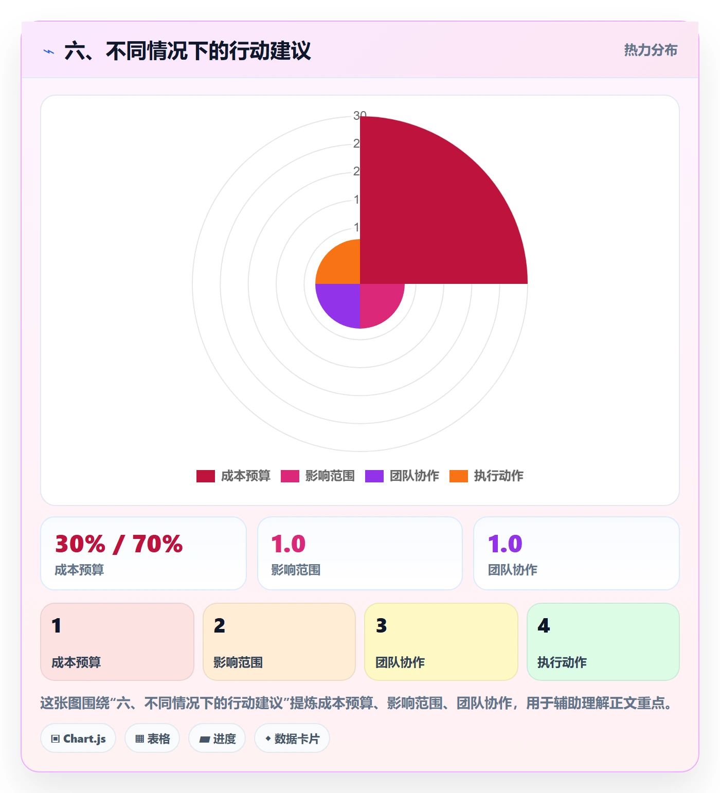 六、不同情况下的行动建议