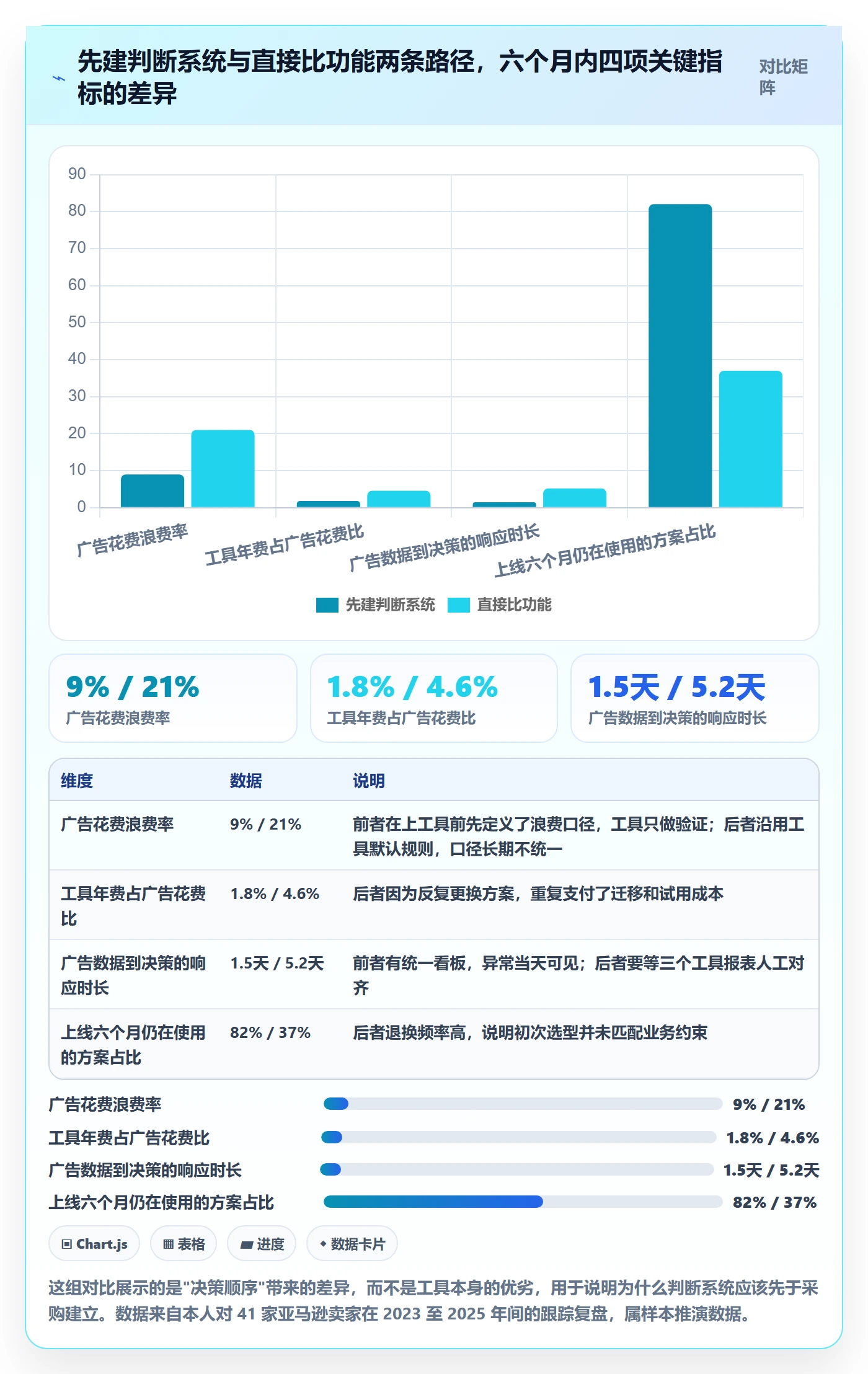 亚马逊软件决策指南：用系统搭建判断广告管理方案