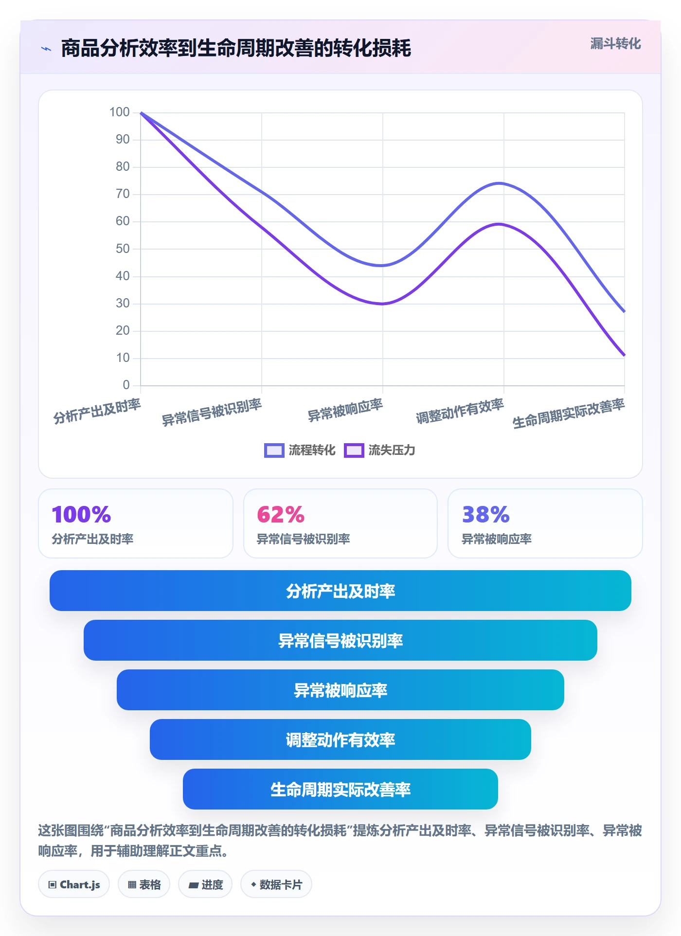 商品分析升级方案：用效率提升改善生命周期