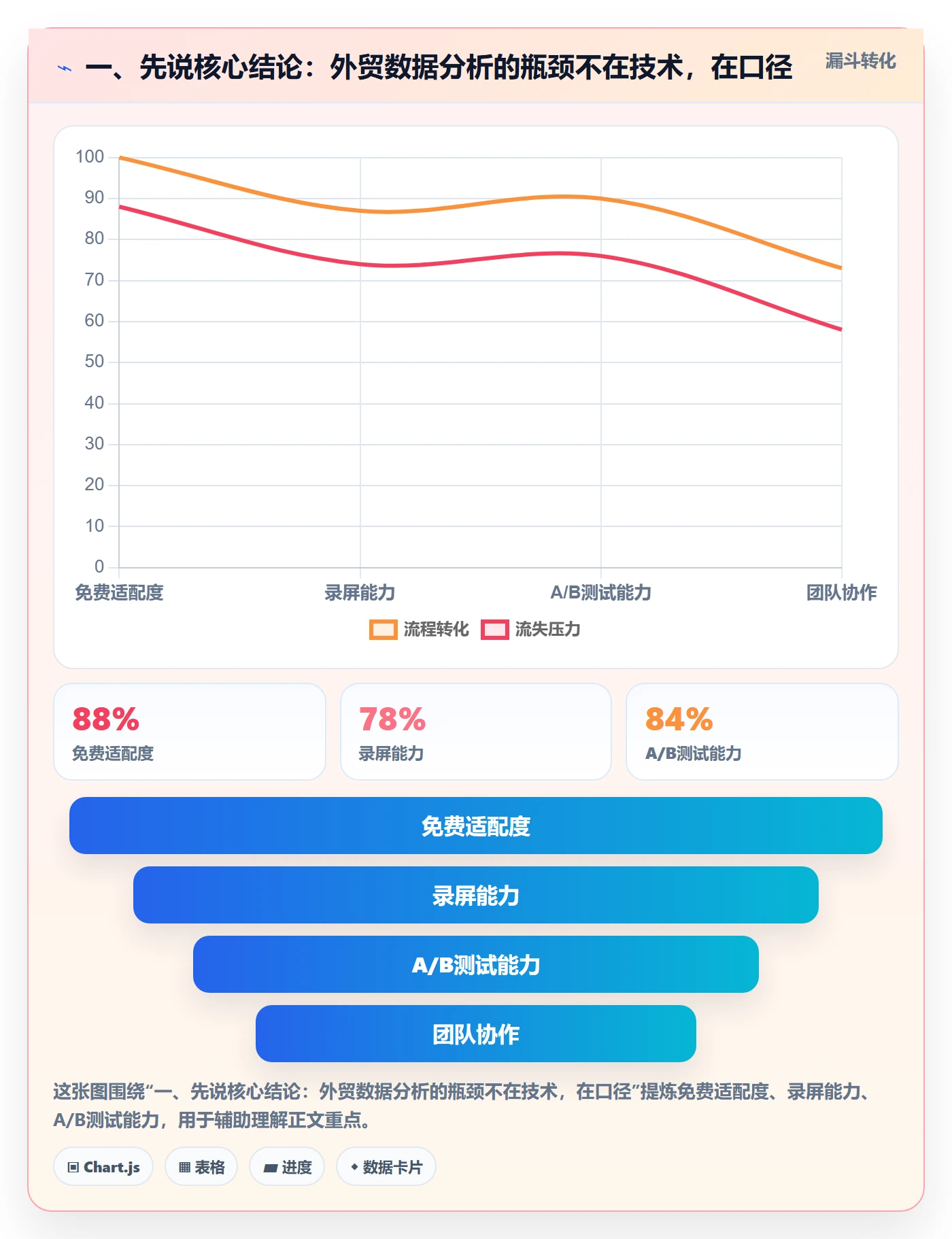 一、先说核心结论：外贸数据分析的瓶颈不在技术，在口径