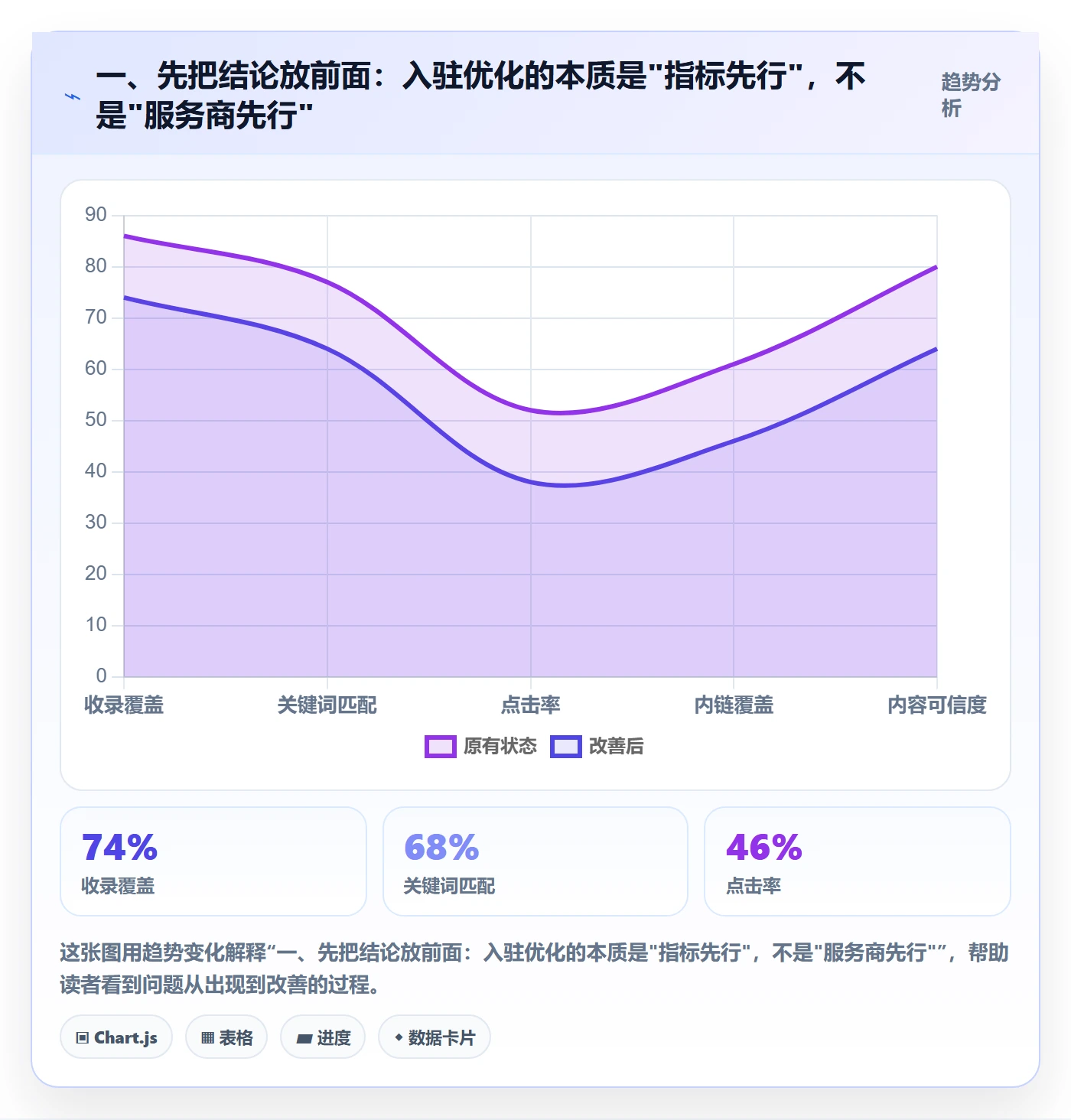 一、先把结论放前面：入驻优化的本质是"指标先行"，不是"服务商先行"
