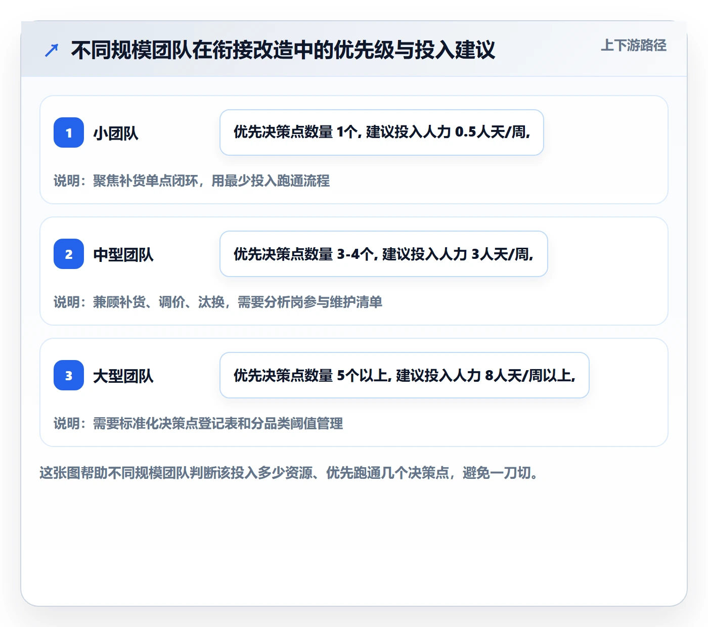 商品分析规划方法：销量趋势与流程设计如何衔接