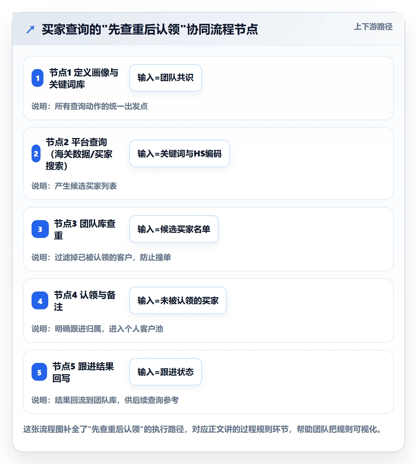 外贸数据分析平台团队协同：买家查询从哪里开始