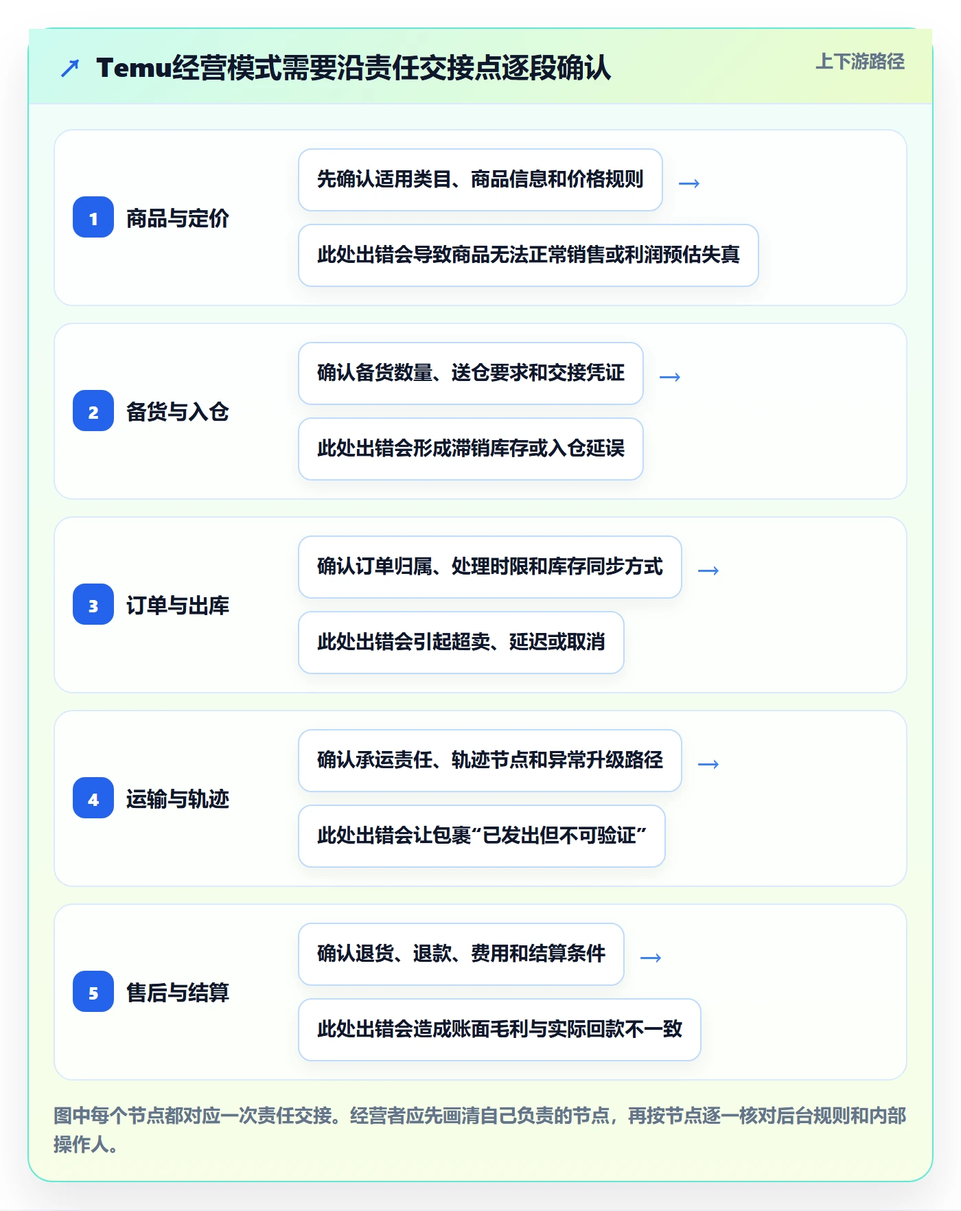 temu怎么落地?从履约物流讲清平台规则