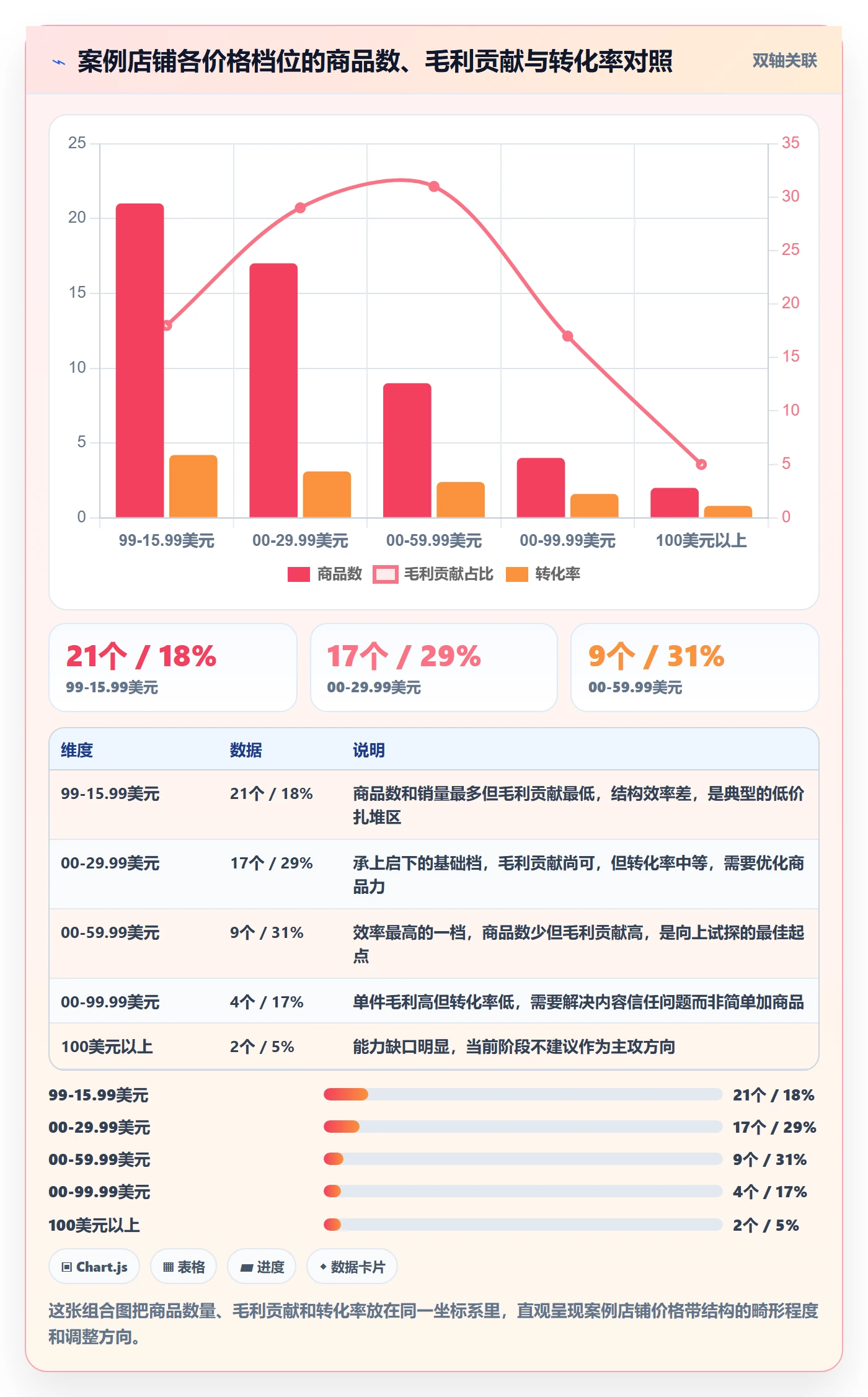 商品分析怎么落地？从价格带讲清中小商家