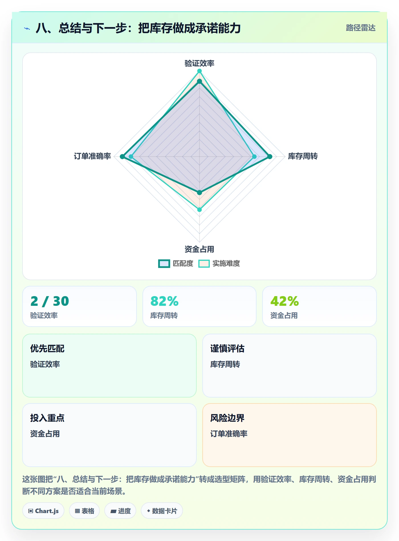 八、总结与下一步：把库存做成承诺能力
