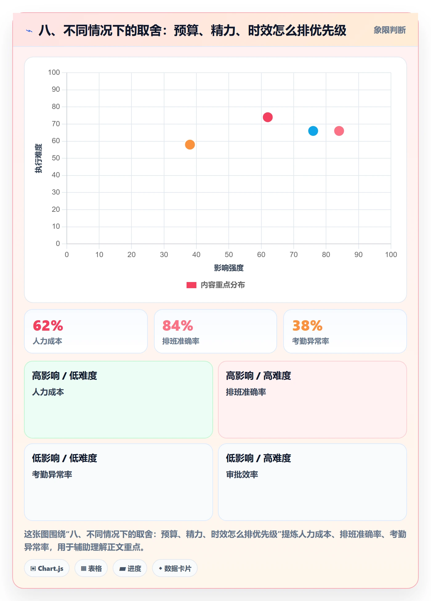 八、不同情况下的取舍：预算、精力、时效怎么排优先级
