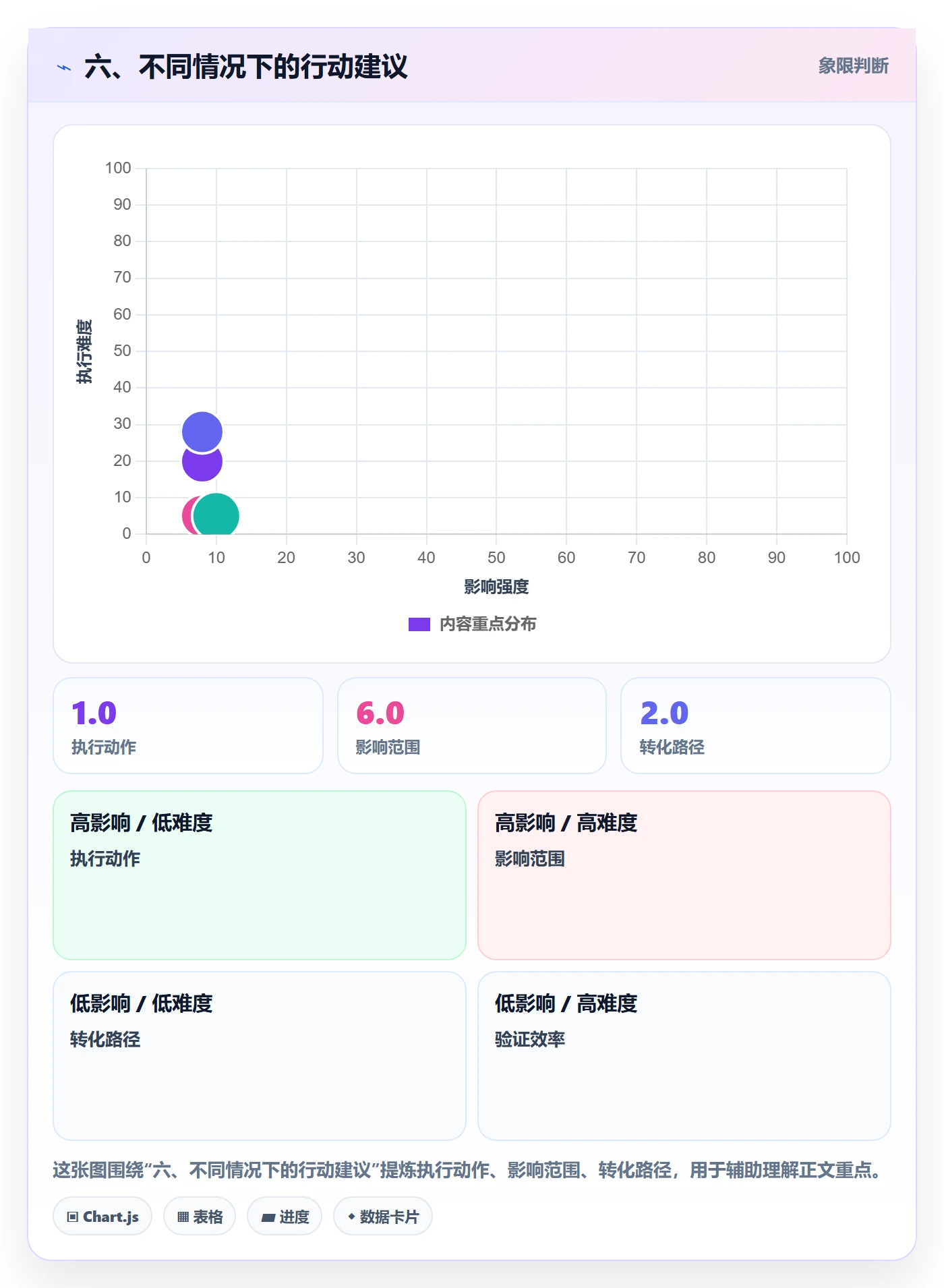 六、不同情况下的行动建议