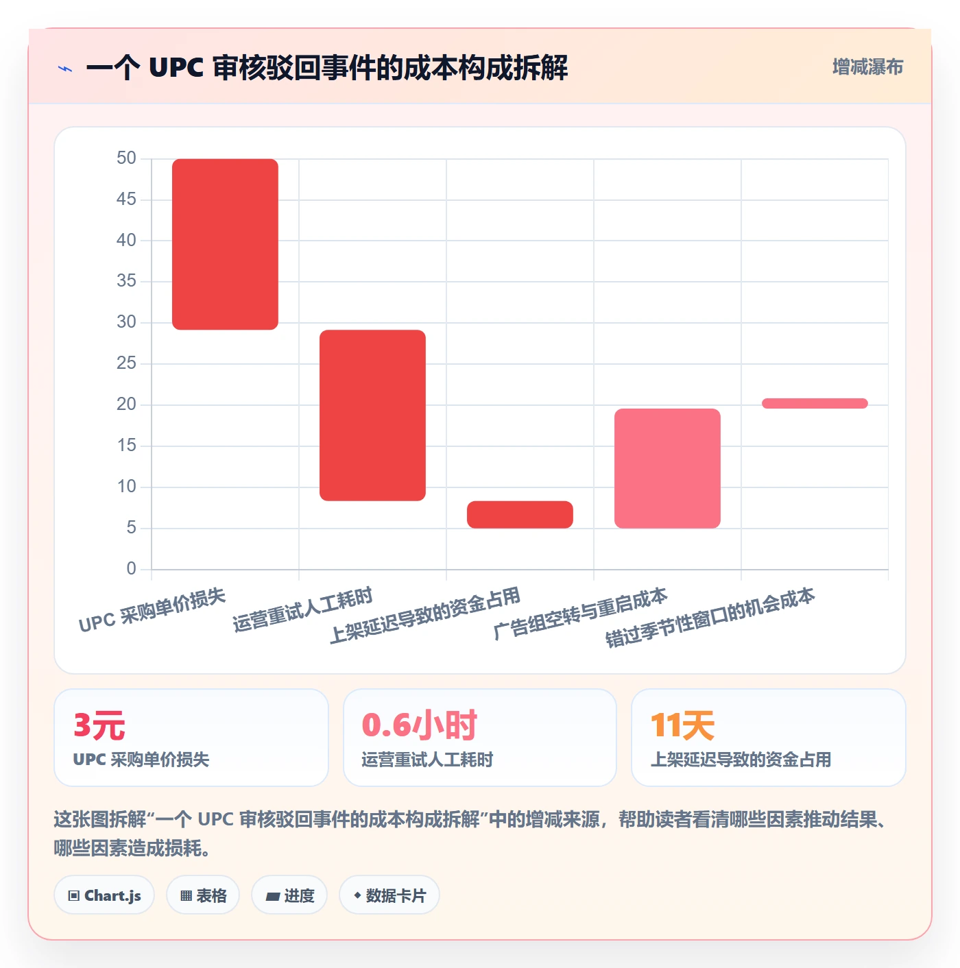 UPC码运营框架：把平台审核纳入数据复盘