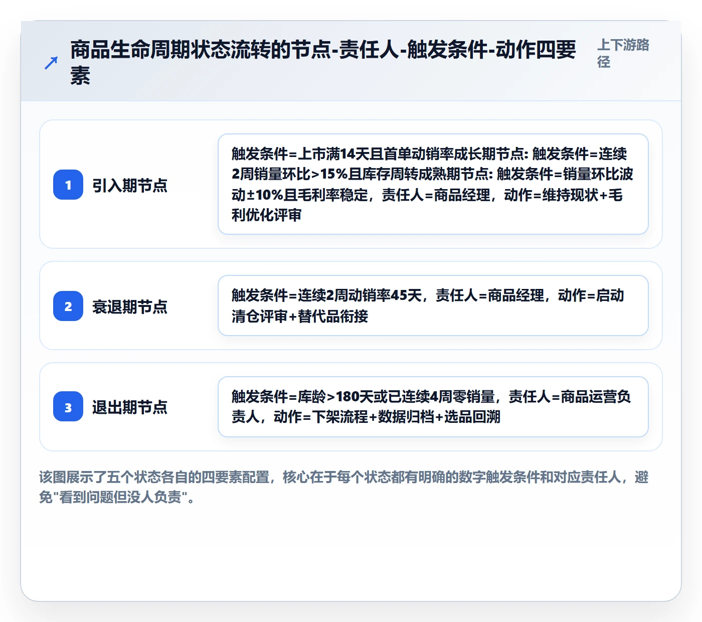 商品分析怎么管？以生命周期为核心的流程设计方案