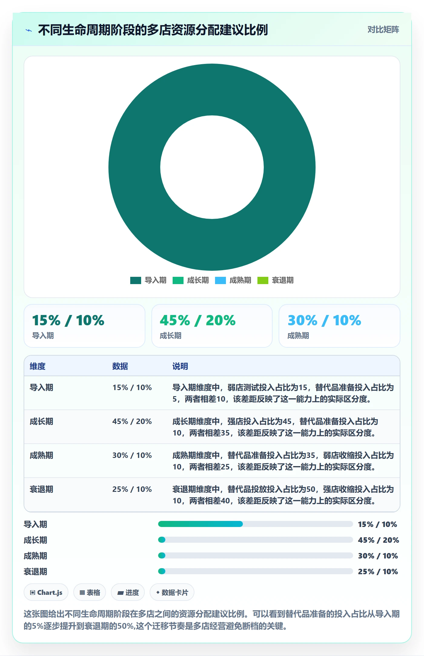 商品分析决策指南：用多店经营判断生命周期方案