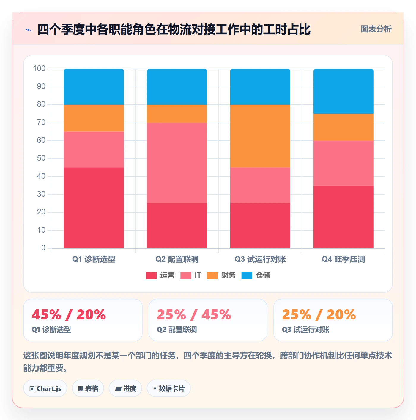 erp跨境电商操作手册：物流对接对应的年度规划步骤