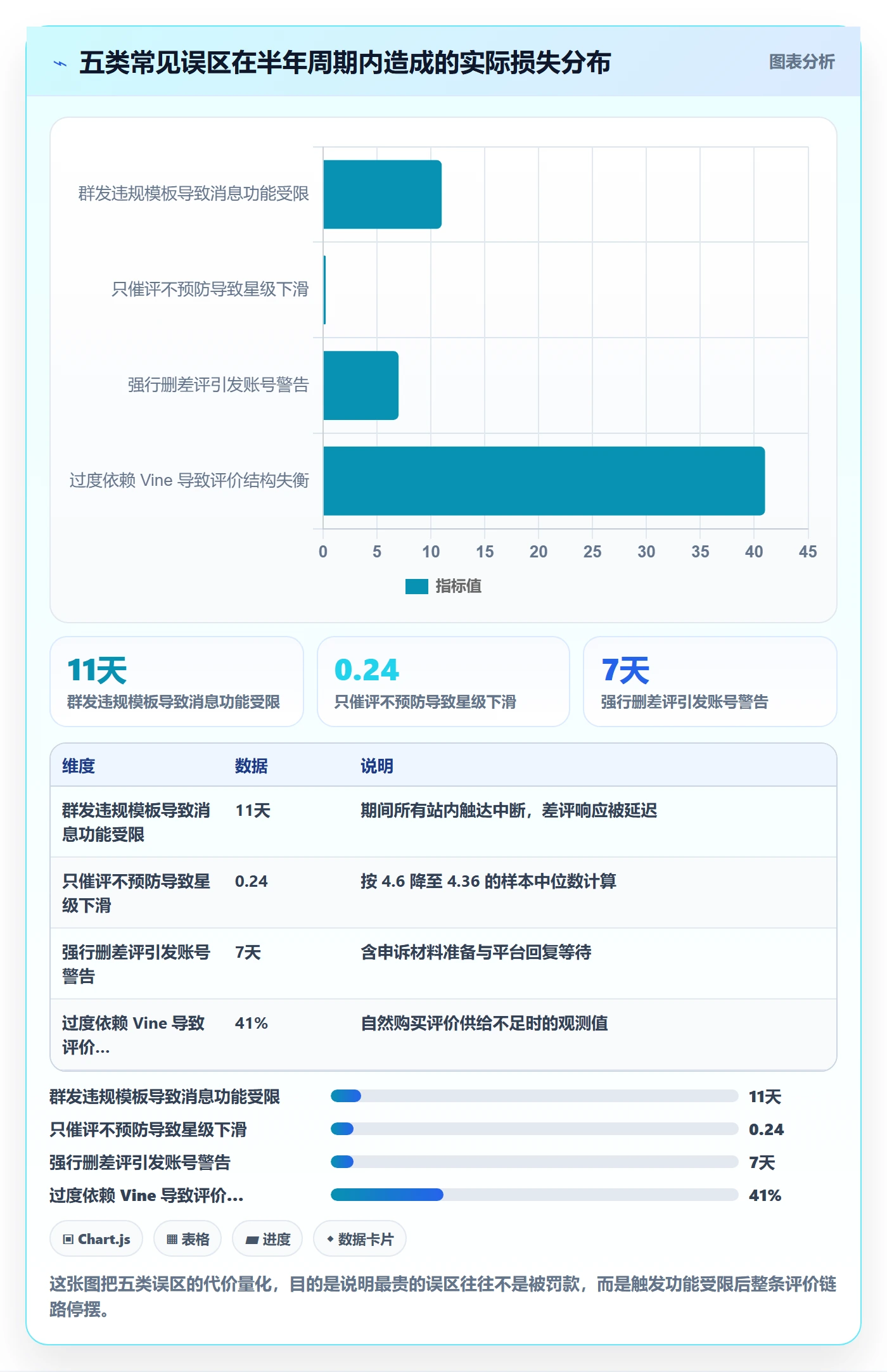亚马逊软件基础课：评价管理相关的自动化方案一次讲透