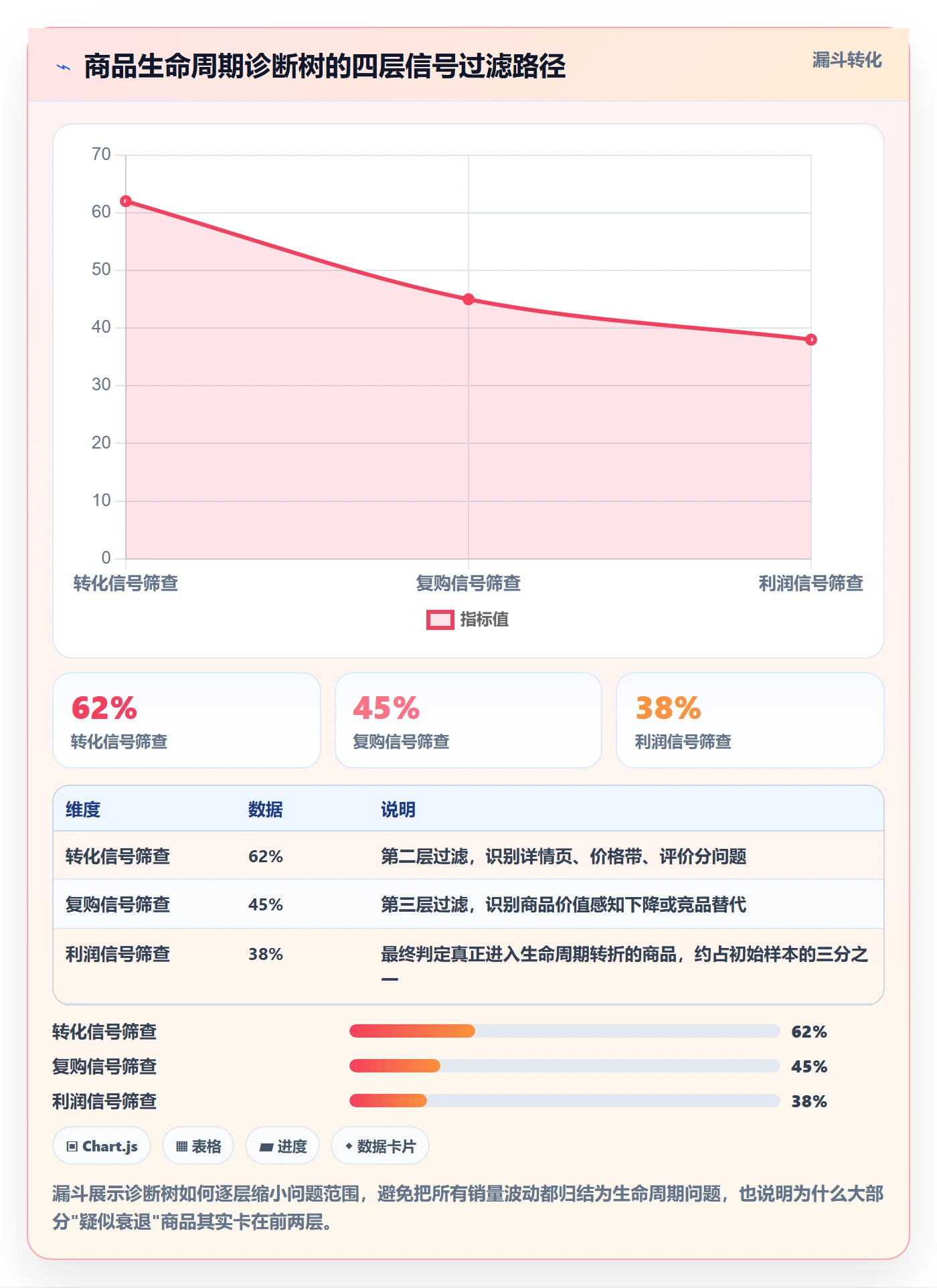 商品分析问题诊断：生命周期如何用进阶玩法改进