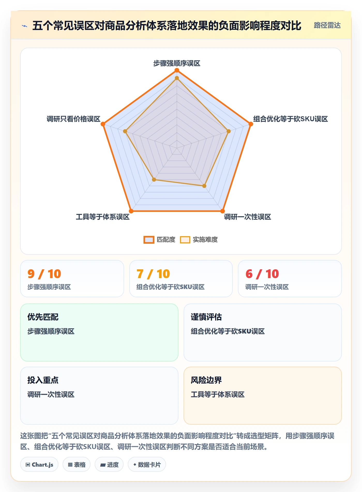 商品分析建设路线：从组合优化到市场调研分几步