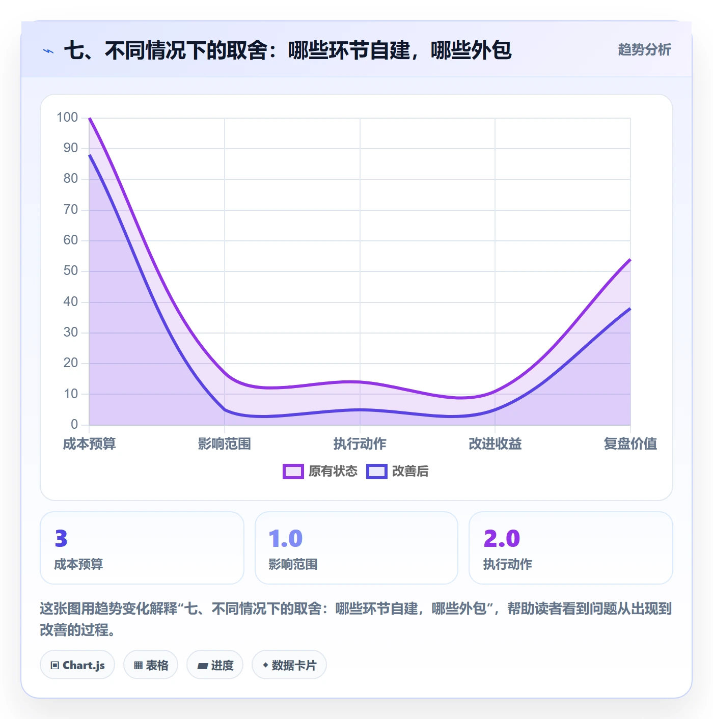 七、不同情况下的取舍：哪些环节自建，哪些外包