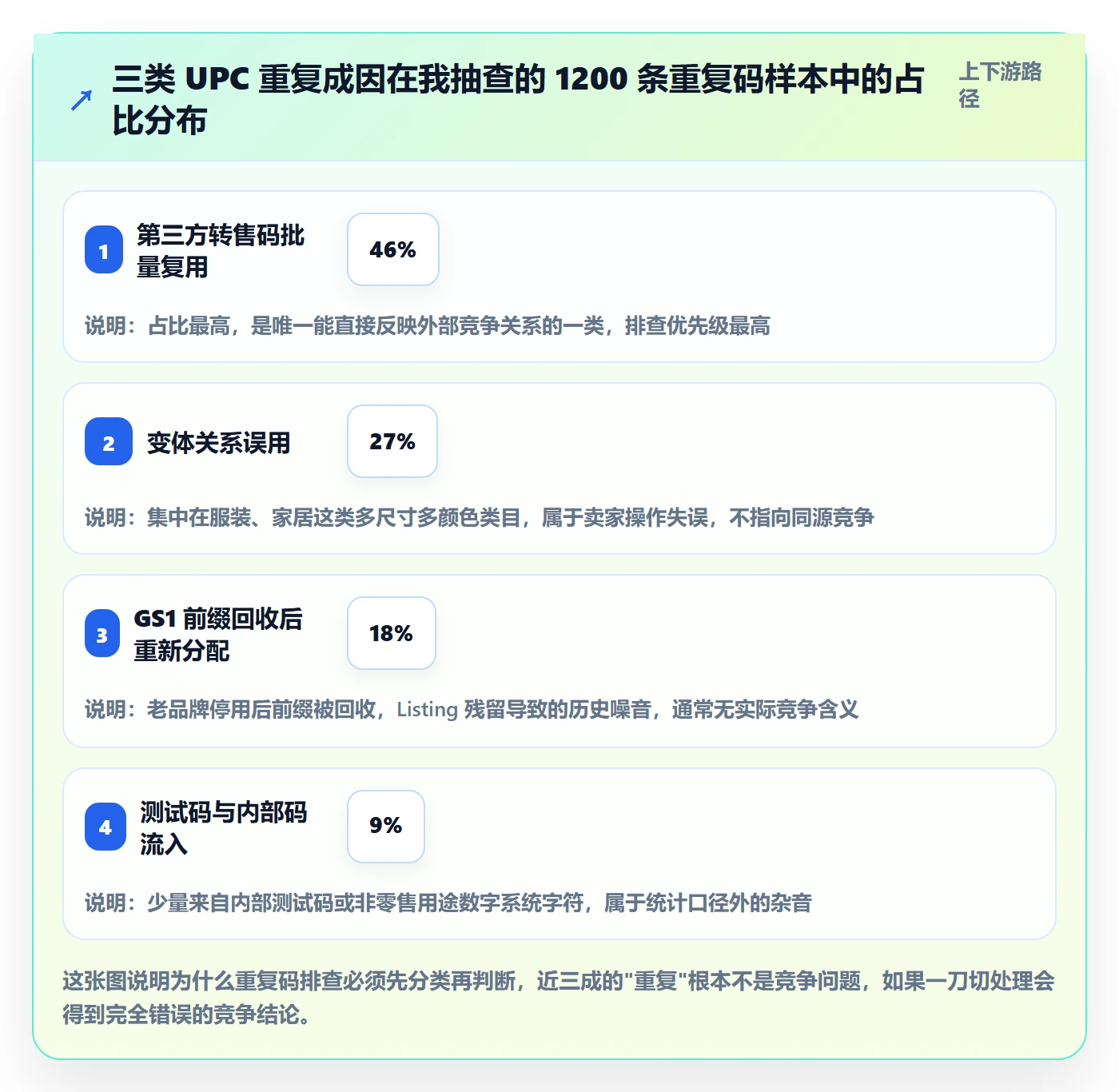 UPC码实用方法：围绕重复码排查建立市场调研
