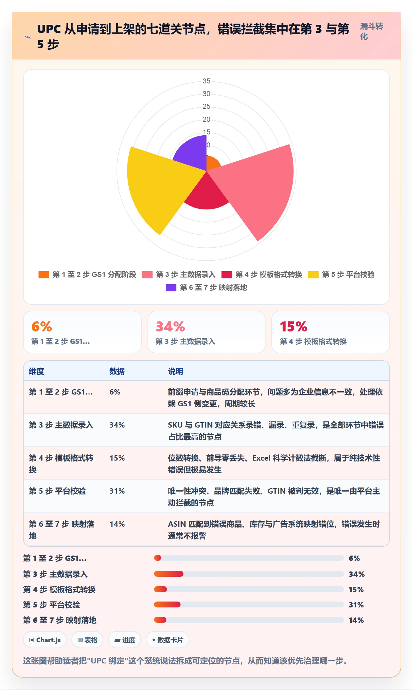UPC码操作手册：商品绑定对应的问题清单步骤