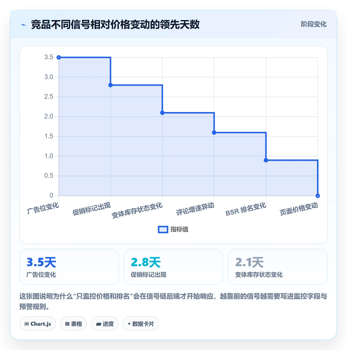 亚马逊软件执行标准：竞品监控环节如何体现风险排查