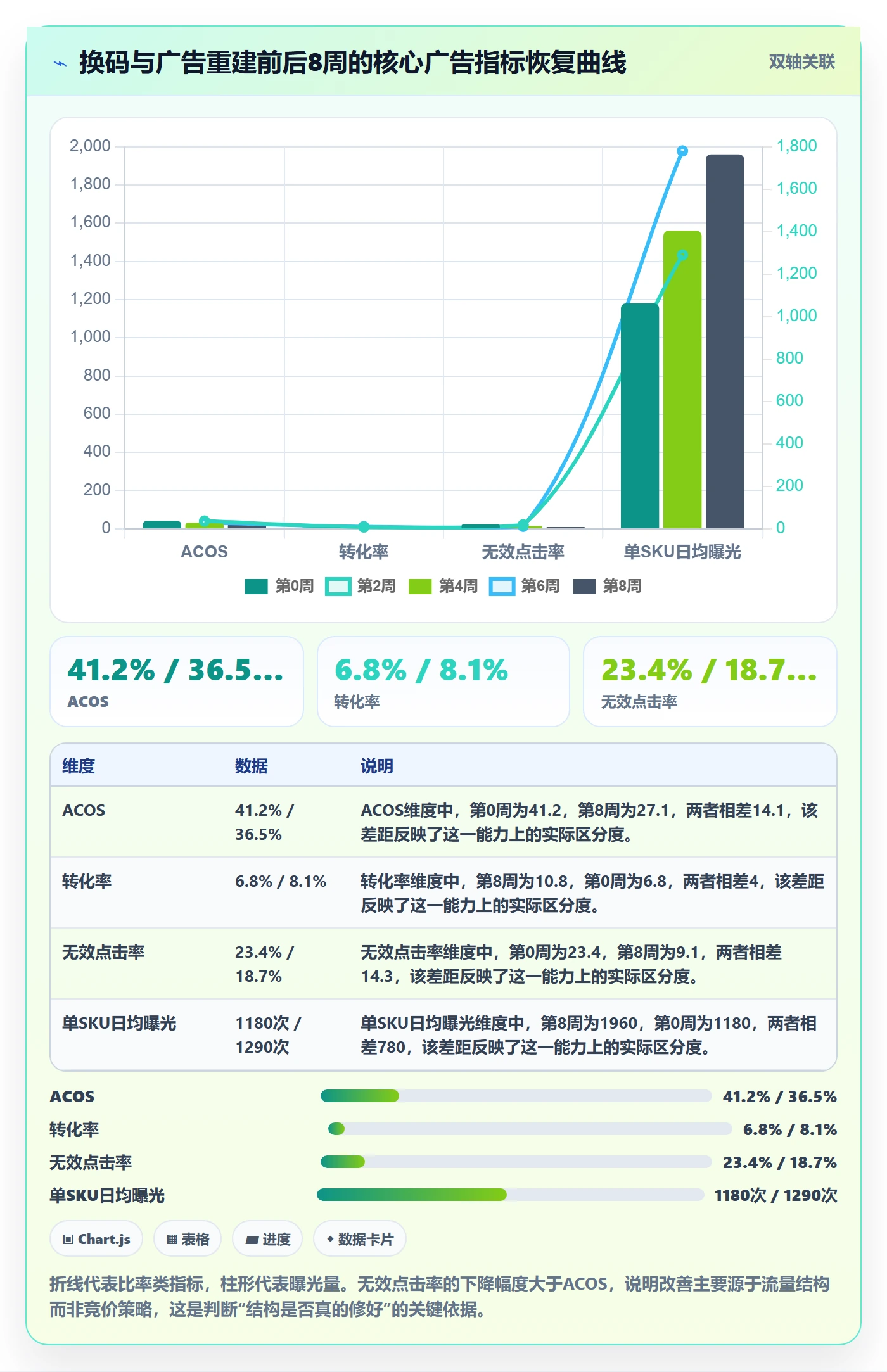 UPC码改造重点：从重复码排查推进广告投放