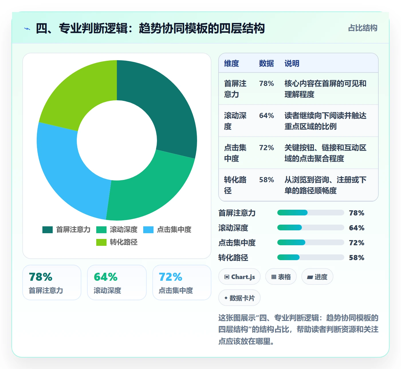 四、专业判断逻辑：趋势协同模板的四层结构