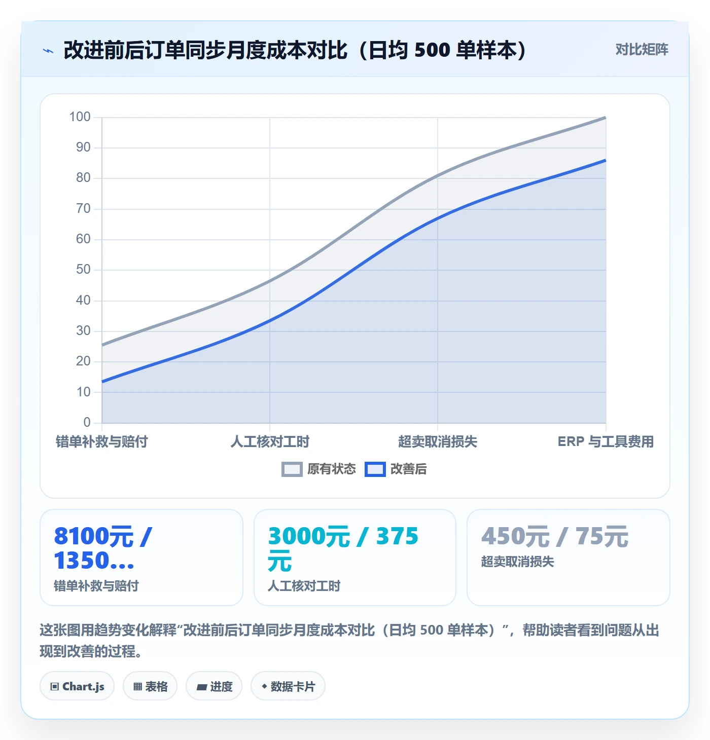 erp跨境电商问题诊断：订单同步如何用成本控制改进
