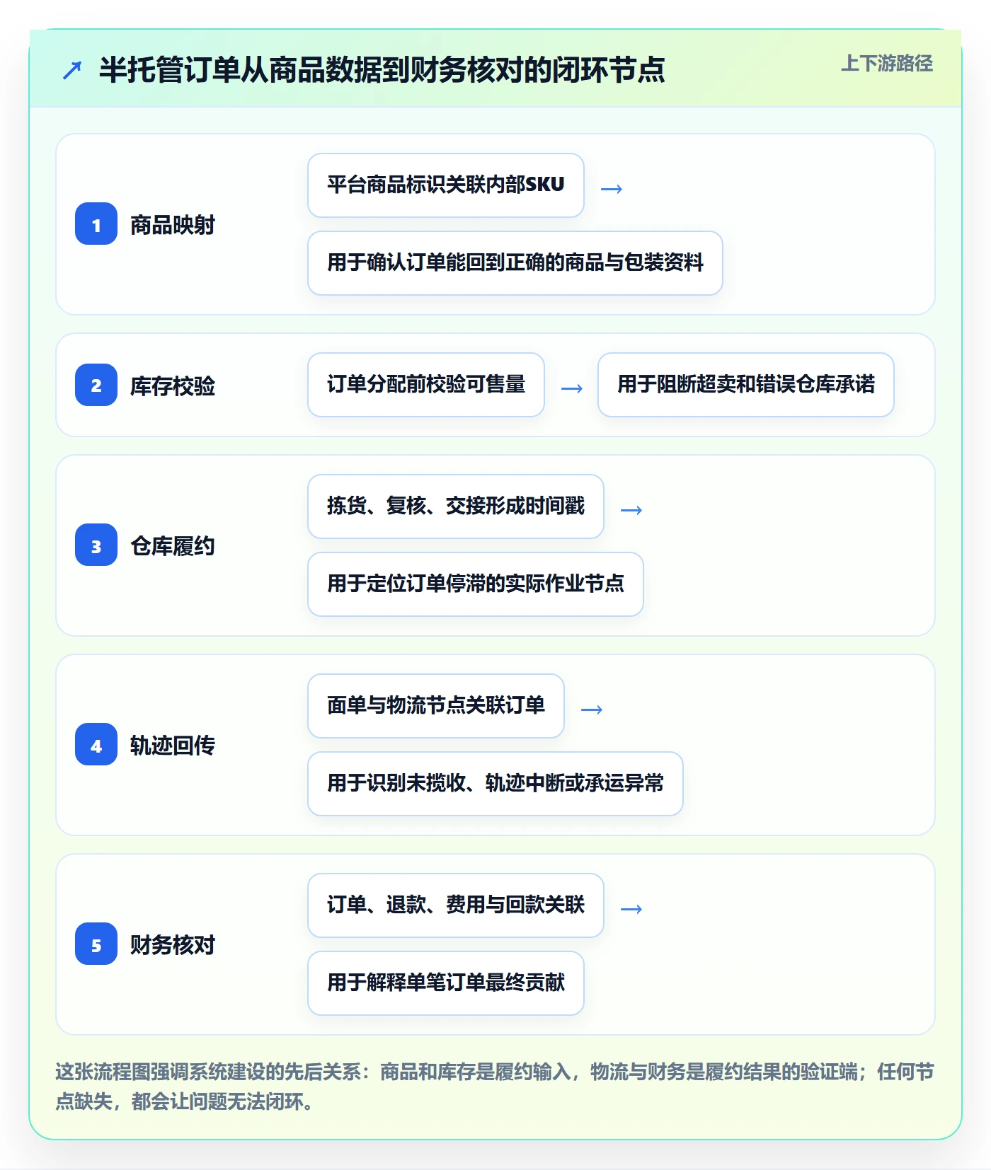 temu管理要点：半托管模式的系统搭建如何设计
