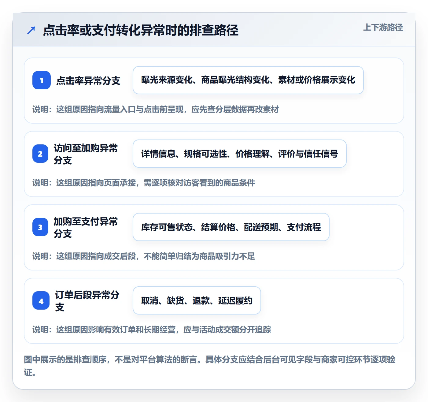 temu执行标准：活动流量环节如何体现指标体系