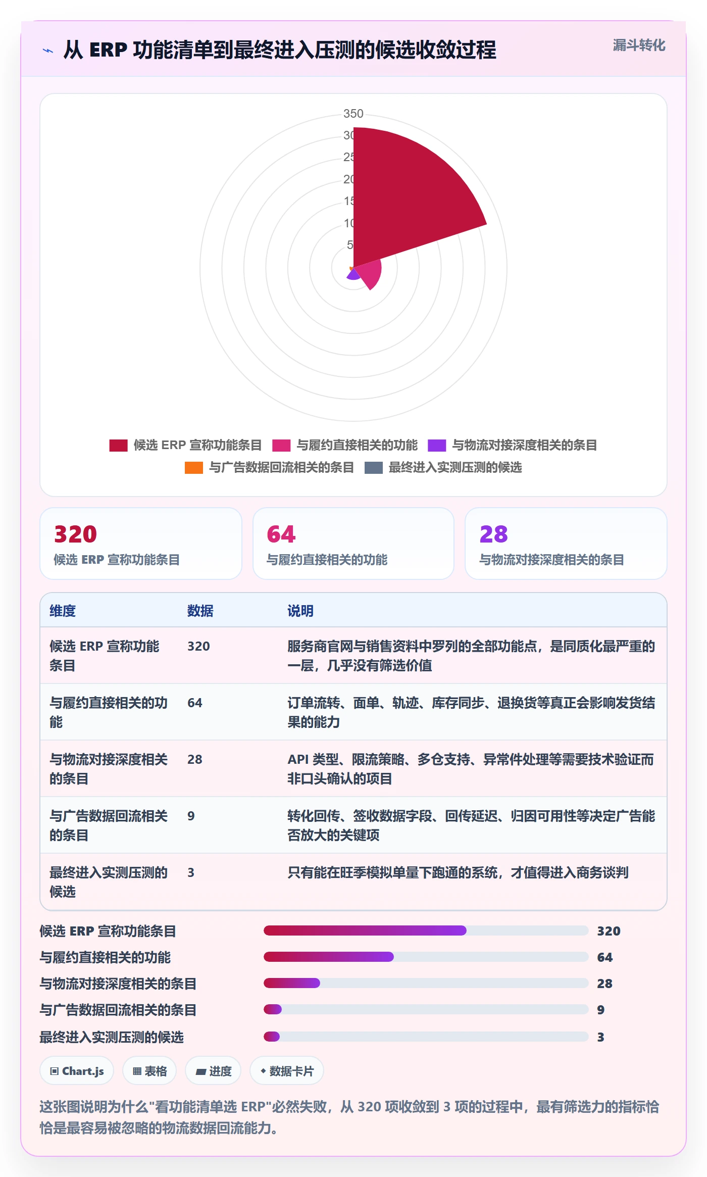 erp跨境电商怎么选？物流对接相关的广告投放判断标准