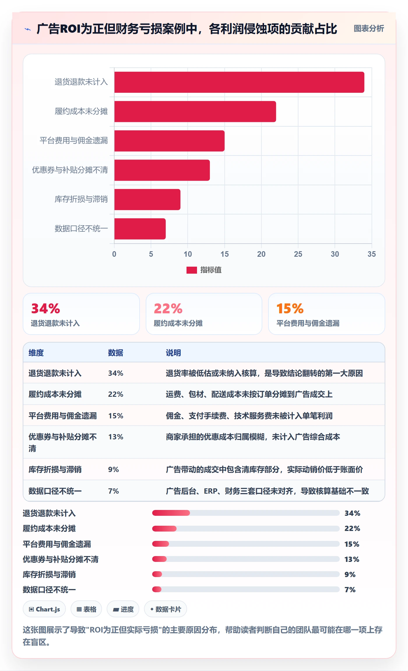 商品分析能力清单：广告投放需要覆盖哪些利润空间事项