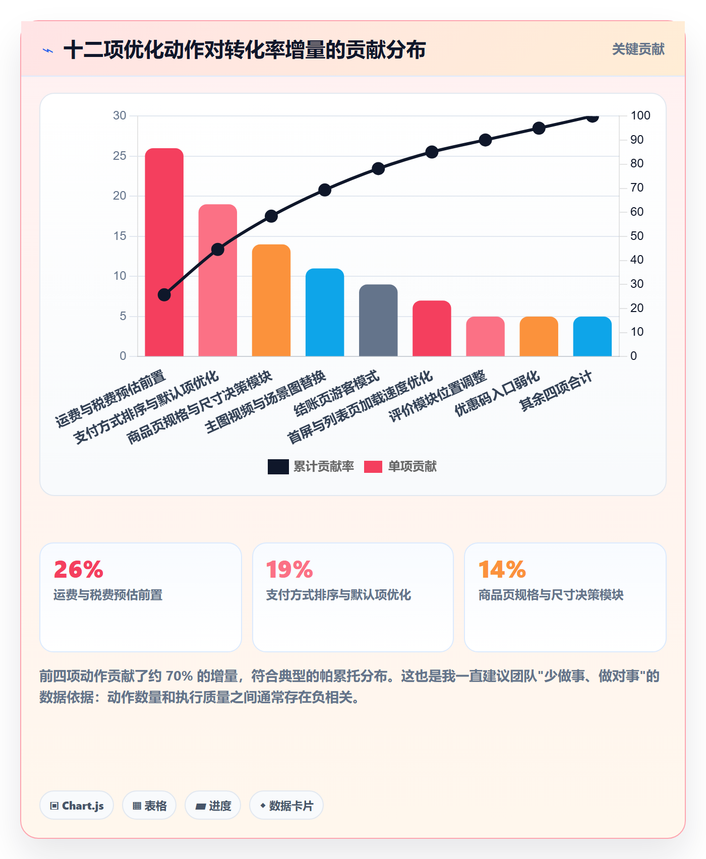 跨境电商运营应用思路:围绕转化优化拆解案例拆解