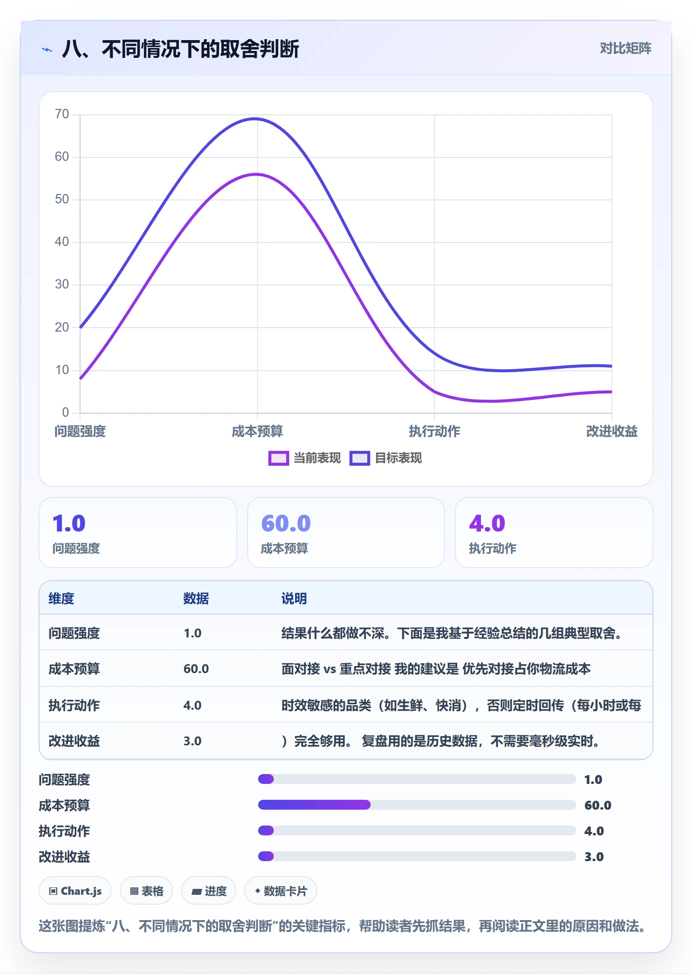八、不同情况下的取舍判断