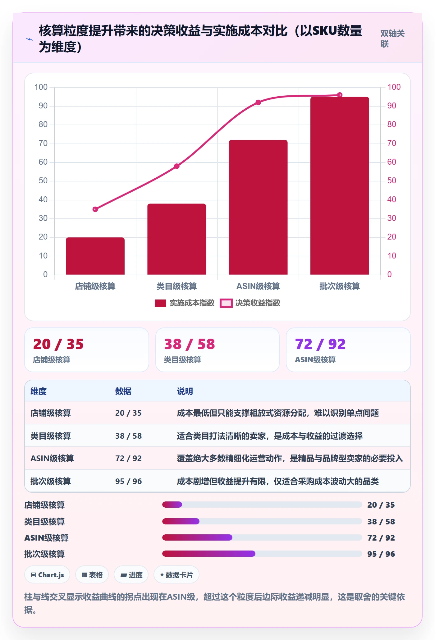 亚马逊软件改造重点：从利润核算推进精细化运营
