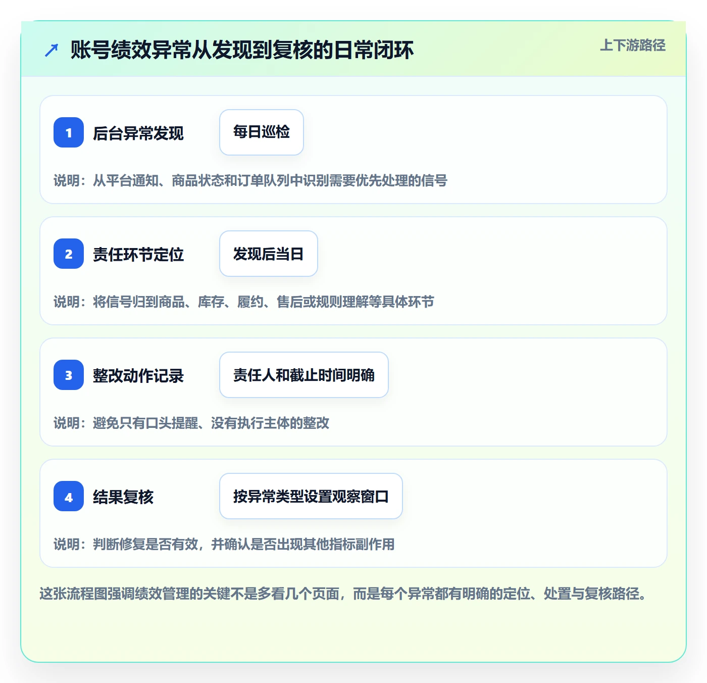 temu从0到1：账号绩效的日常管理与操作要点